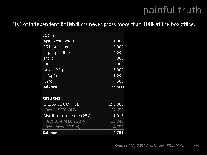 painful truth 40% of independent British films never gross more than 100 k at