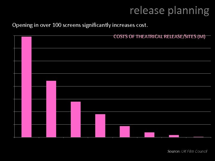 release planning Opening in over 100 screens significantly increases cost. COSTS OF THEATRICAL RELEASE/SITES