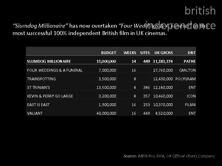 british “Slumdog Millionaire” has now overtaken “Four Weddings & A Funeral” as the independence