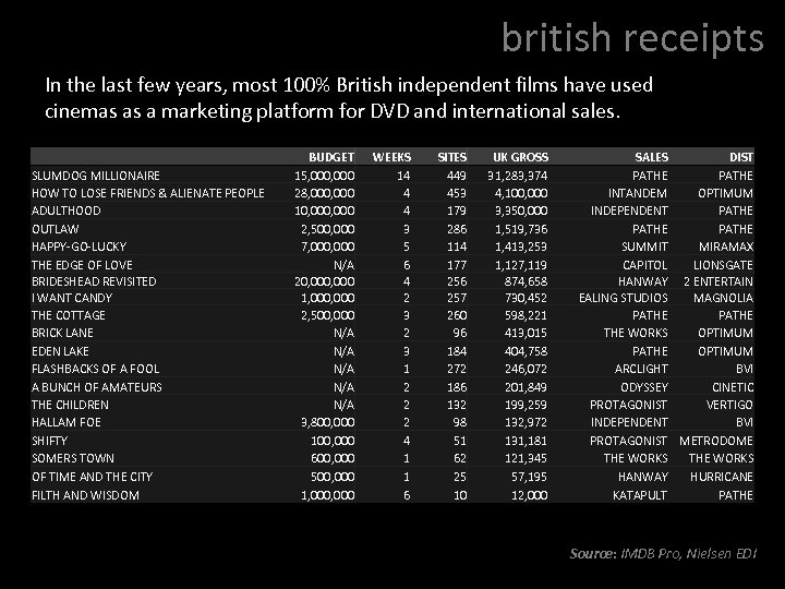 british receipts In the last few years, most 100% British independent films have used