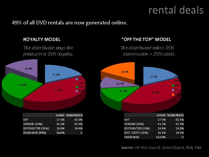 rental deals 49% of all DVD rentals are now generated online. ROYALTY MODEL “OFF