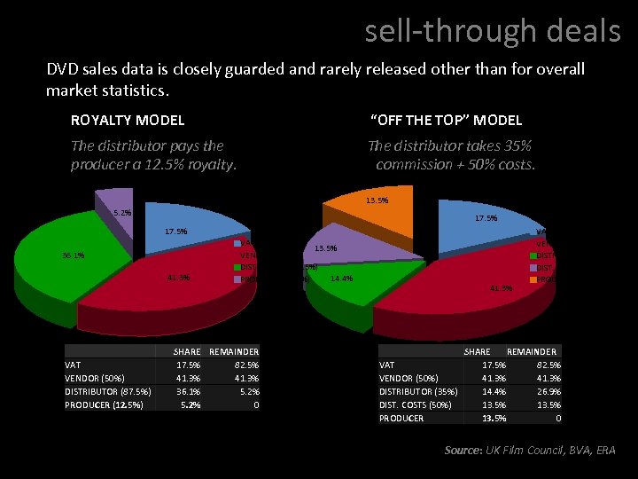 sell-through deals DVD sales data is closely guarded and rarely released other than for
