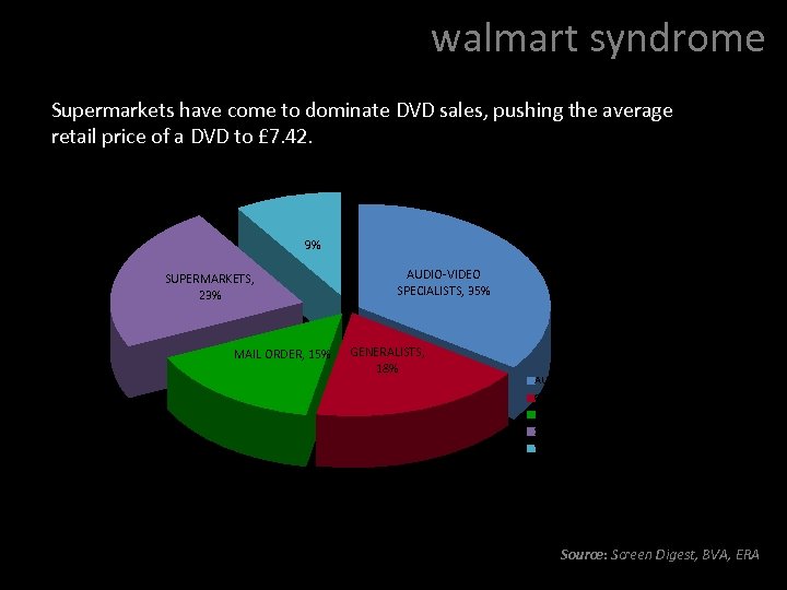 walmart syndrome Supermarkets have come to dominate DVD sales, pushing the average retail price