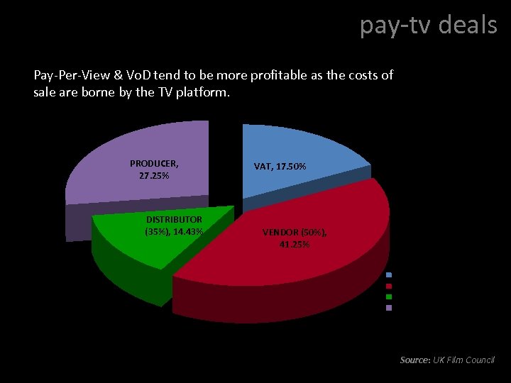 pay-tv deals Pay-Per-View & Vo. D tend to be more profitable as the costs