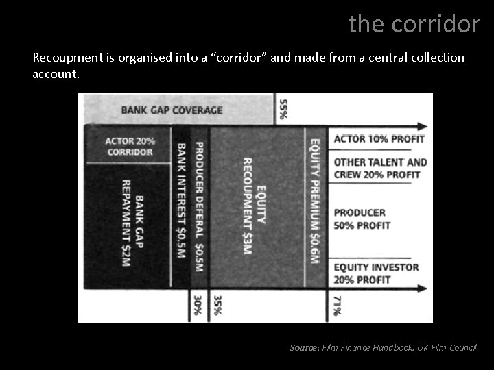 the corridor Recoupment is organised into a “corridor” and made from a central collection