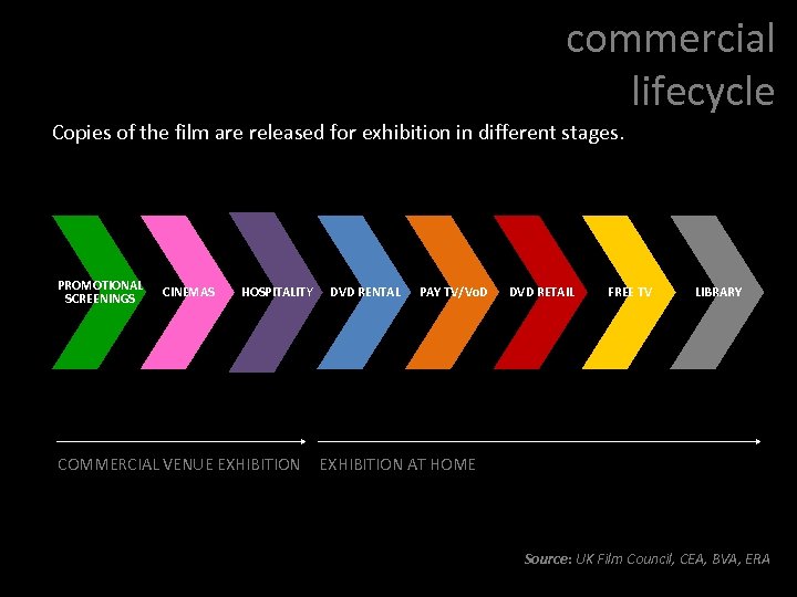 commercial lifecycle Copies of the film are released for exhibition in different stages. PROMOTIONAL