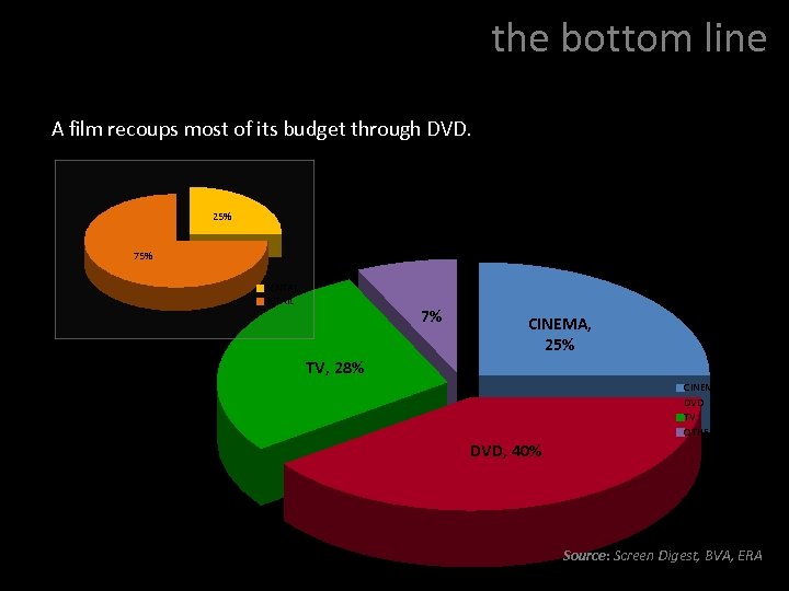 the bottom line A film recoups most of its budget through DVD. 25% 75%