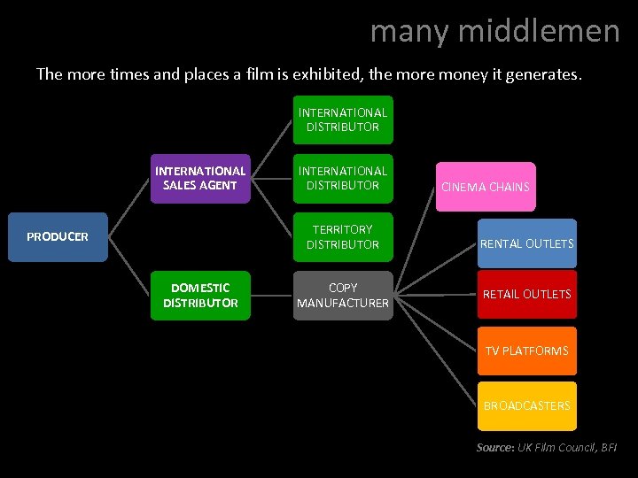 many middlemen The more times and places a film is exhibited, the more money