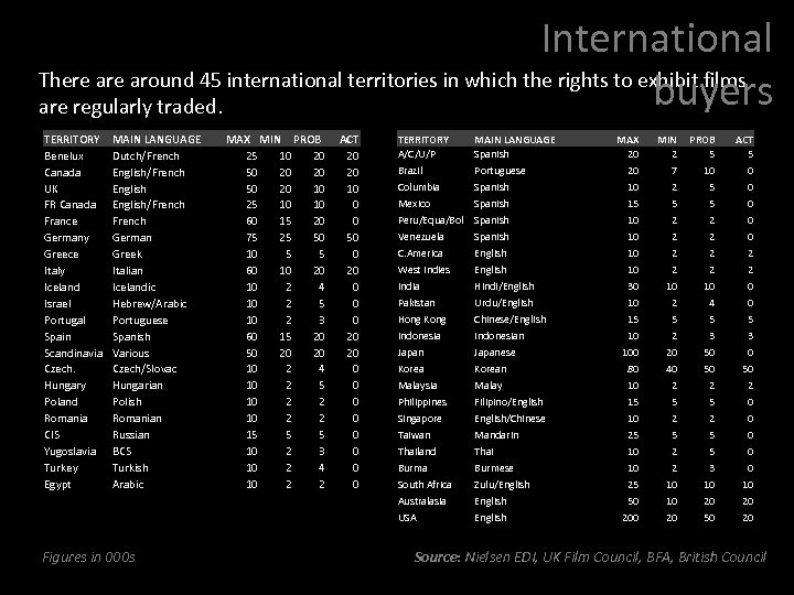 International There around 45 international territories in which the rights to exhibit films buyers