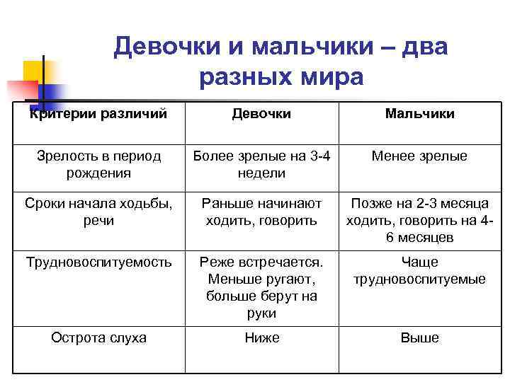 Критерий мир. Мальчики и девочки два разных мира. Таблица особенности различия девочек и мальчиков. Таблица мальчики и девочки два разных мира. Таблица критерии юношей и девушек.