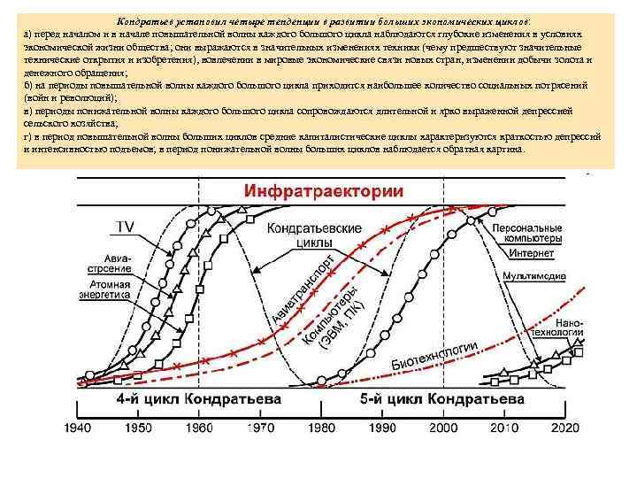  Кондратьев установил четыре тенденции в развитии больших экономических циклов: а) перед началом и