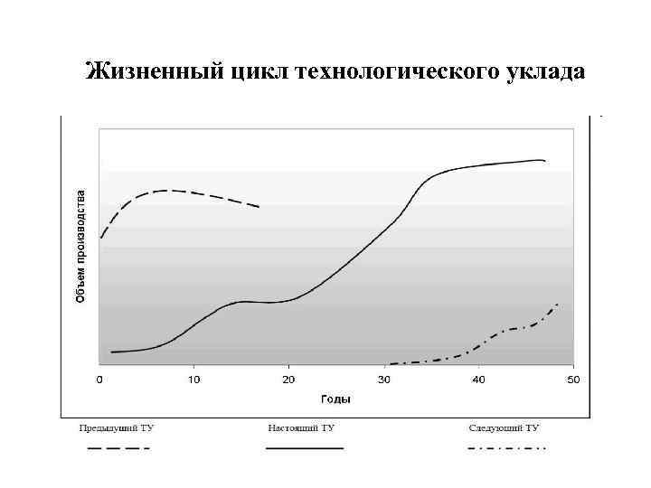 Жизненный цикл технологического уклада 