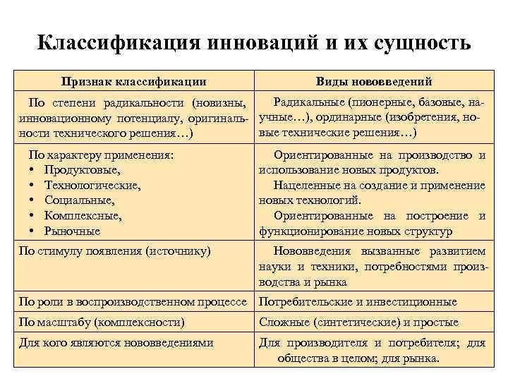 Классификация инноваций и их сущность Признак классификации Виды нововведений Радикальные (пионерные, базовые, на. По