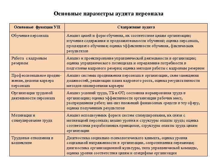 Основные параметры аудита персонала Основные функции УП Содержание аудита Обучение персонала Анализ целей и