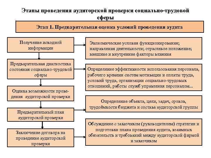 Этапы проведения аудиторской проверки социально-трудовой сферы Этап 1. Предварительная оценка условий проведения аудита Получение