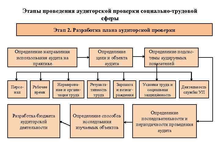 Этапы проведения аудиторской проверки социально-трудовой сферы Этап 2. Разработка плана аудиторской проверки Определение направления