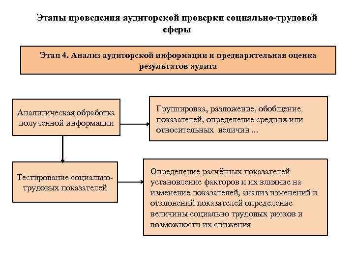 Этапы проведения аудиторской проверки социально-трудовой сферы Этап 4. Анализ аудиторской информации и предварительная оценка