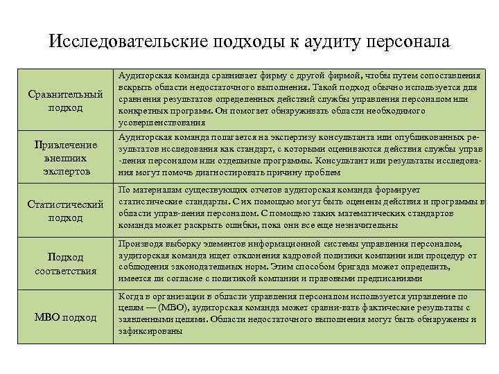 Исследовательские подходы к аудиту персонала Сравнительный подход Аудиторская команда сравнивает фирму с другой фирмой,