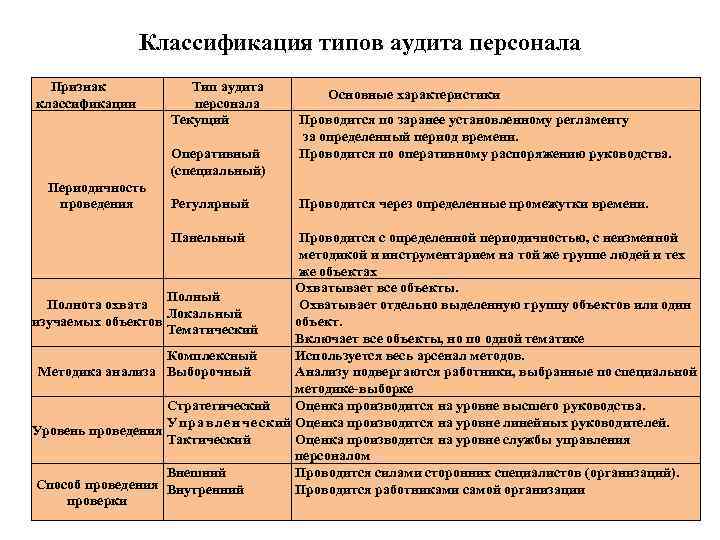 Уровни аудиторской проверки. Основные направления аудита персонала. Методика проведения кадрового аудита.