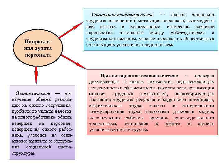 Оценка суп при аудите персонала включает в себя