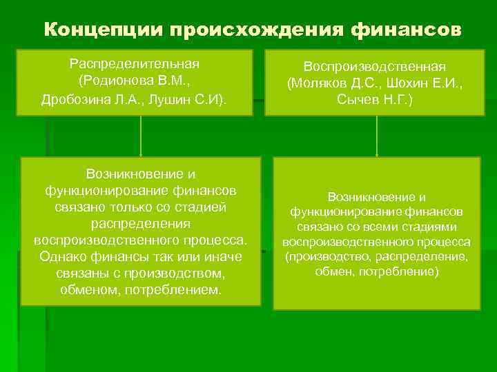 Концепции происхождения финансов Распределительная (Родионова В. М. , Дробозина Л. А. , Лушин С.