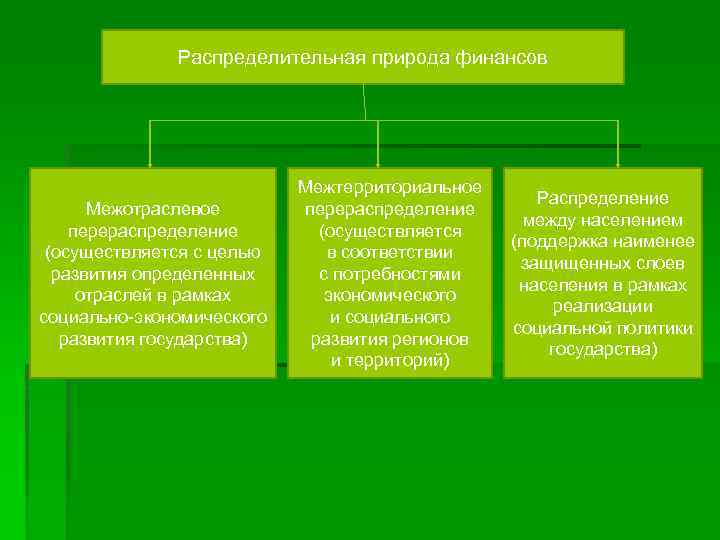 Распределительная природа финансов Межотраслевое перераспределение (осуществляется с целью развития определенных отраслей в рамках социально-экономического