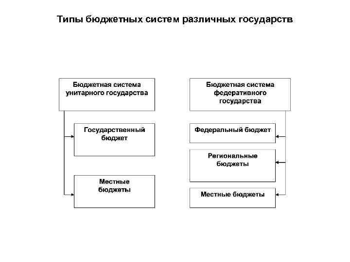 Бюджетная система варианты