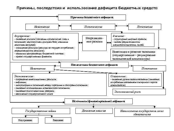 Причины, последствия и использование дефицита бюджетных средств Причины бюджетного дефицита Негативные Политические Внутренние: -