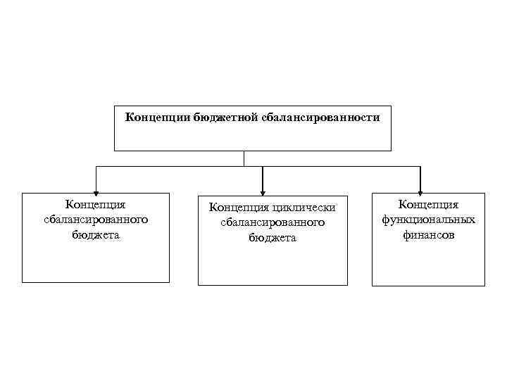 Концепции бюджетной сбалансированности Концепция сбалансированного бюджета Концепция циклически сбалансированного бюджета Концепция функциональных финансов 