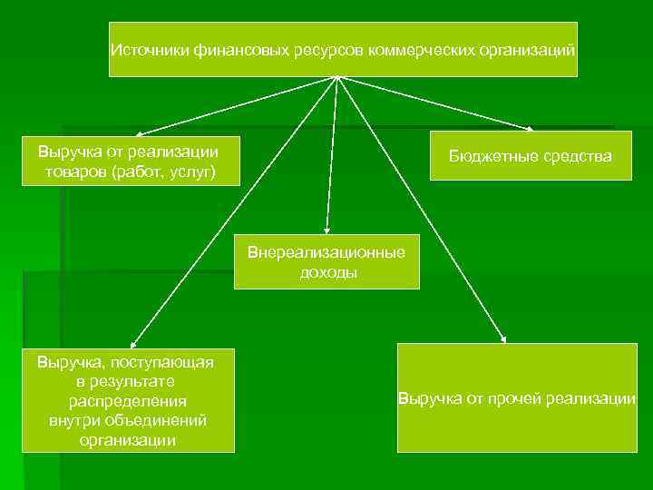 Источники финансовых ресурсов коммерческих организаций Выручка от реализации товаров (работ, услуг) Бюджетные средства Внереализационные