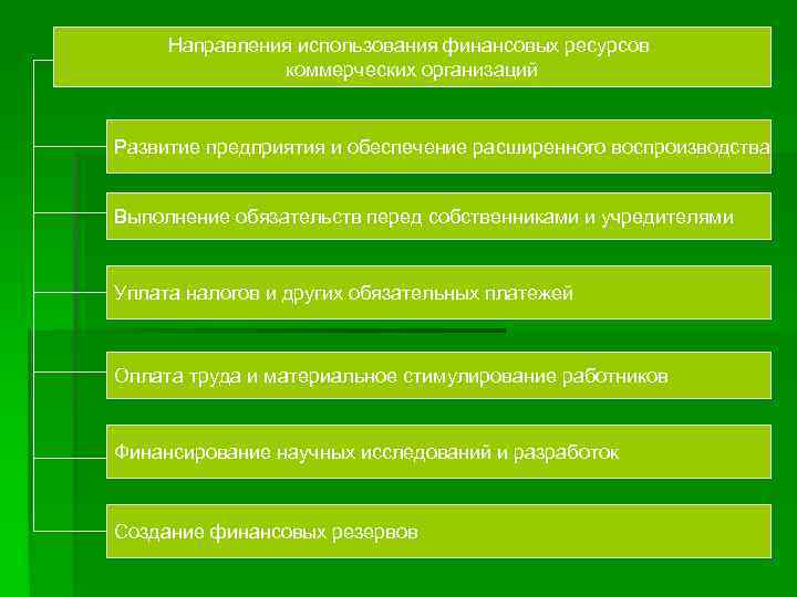 Направления использования финансовых ресурсов коммерческих организаций Развитие предприятия и обеспечение расширенного воспроизводства Выполнение обязательств