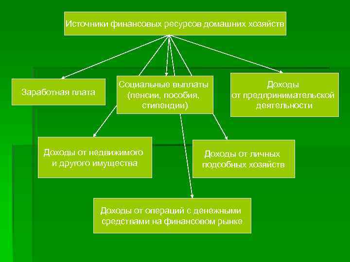 Источники финансовых ресурсов домашних хозяйств Заработная плата Социальные выплаты (пенсии, пособия, стипендии) Доходы от