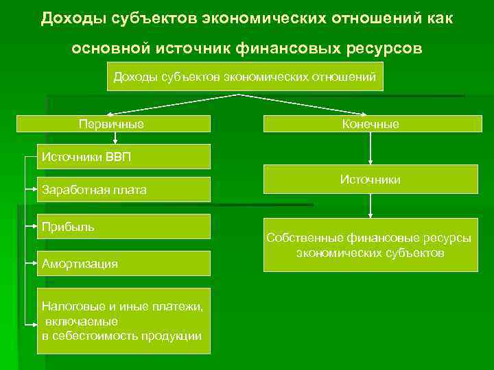 Получено субъектов. Финансовые ресурсы экономических субъектов. Доходы экономических субъектов. Финансовые ресурсы экономических субъектов включают. Источники финансовых ресурсов субъектов.