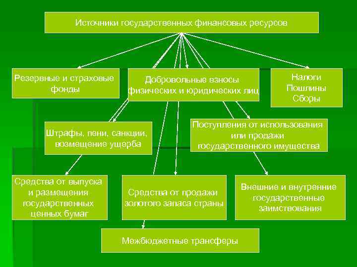 Источники государственных финансовых ресурсов Резервные и страховые фонды Добровольные взносы физических и юридических лиц