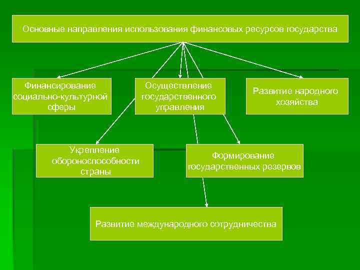 Ресурсы государства. Финансовые ресурсы государства. Источники финансовых ресурсов государства. Направления использования финансовых ресурсов государства. Механизм формирования финансовых ресурсов.