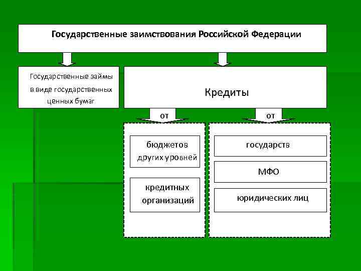 Государственные заимствования Российской Федерации Государственные займы в виде государственных ценных бумаг Кредиты от от