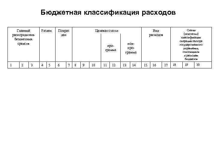 Бюджетная классификация расходов Главный распорядитель бюджетных средств 1 2 3 Раздел Подраз дел Целевая