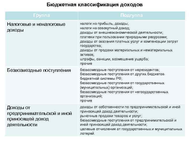 Бюджетная классификация доходов Группа Подгуппа Налоговые и неналоговые доходы налоги на прибыль, доходы; налоги