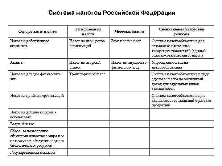 Система налогов Российской Федерации Федеральные налоги Региональные налоги Местные налоги Специальные налоговые режимы Налог