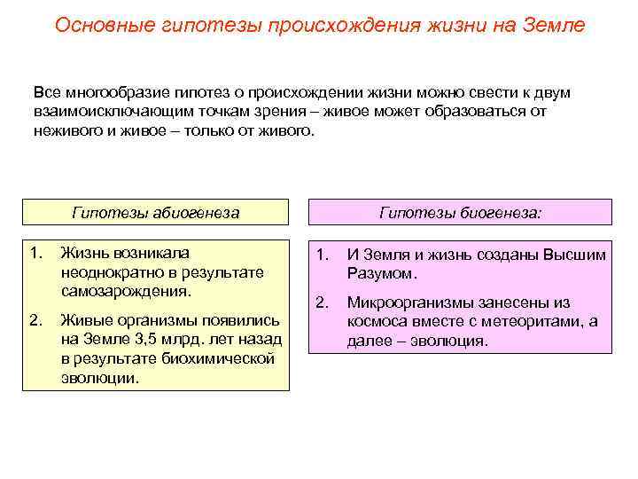 Основные гипотезы происхождения жизни на Земле Все многообразие гипотез о происхождении жизни можно свести