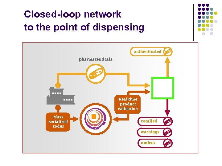 Closed-loop network to the point of dispensing authenticated pharmaceuticals Real time product validation Mass