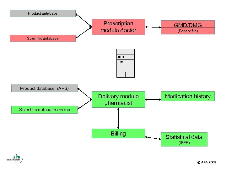 Product database Prescription module doctor GMD/DMG (Patient file) Scientific database R/ Product database (APB)