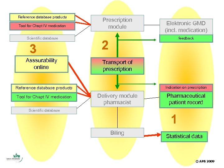 Reference database products Tool for Chapt IV medication Scientific database 3 Asssurability online Prescription