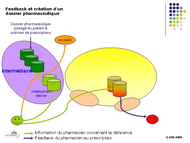 Feedback et création d’un dossier pharmaceutique Dossier pharmaceutique partagé du patient & archives de