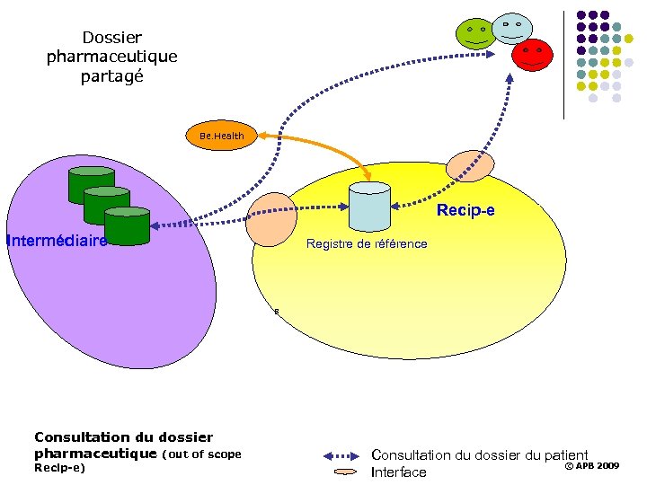 Dossier pharmaceutique partagé Be. Health Recip-e Intermédiaire Registre de référence 8 Consultation du dossier