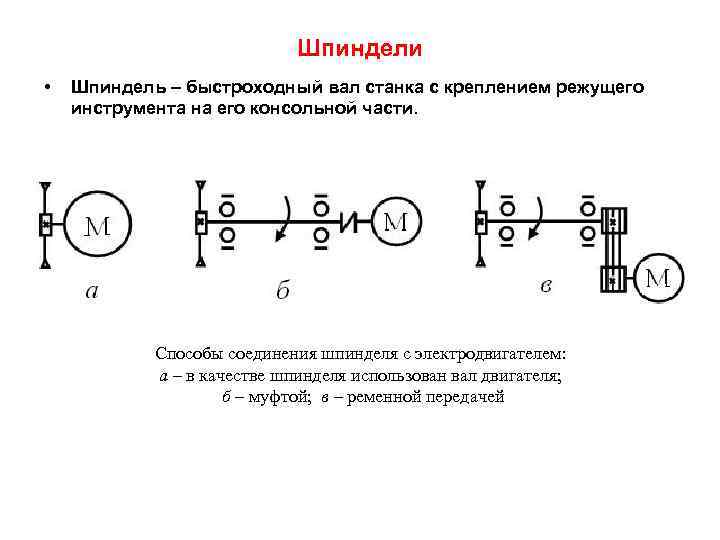 Шпиндели • Шпиндель – быстроходный вал станка с креплением режущего инструмента на его консольной