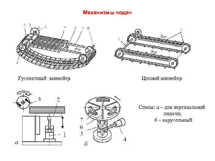 Механизмы подач Гусеничный конвейер Цепной конвейер Столы: а – для вертикальной подачи; б –