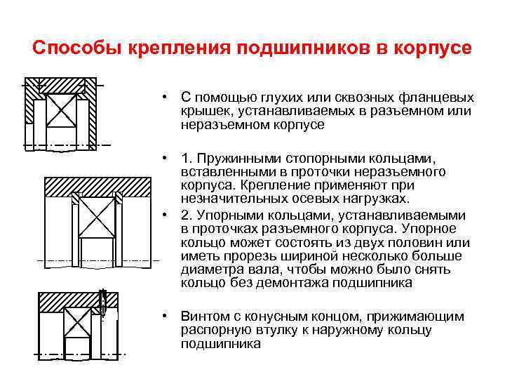 Способы крепления подшипников в корпусе • С помощью глухих или сквозных фланцевых крышек, устанавливаемых