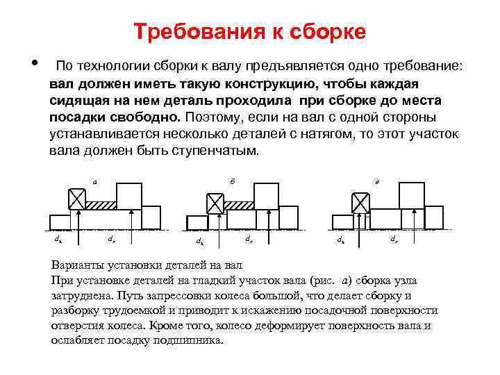 Требования к сборке • По технологии сборки к валу предъявляется одно требование: вал должен