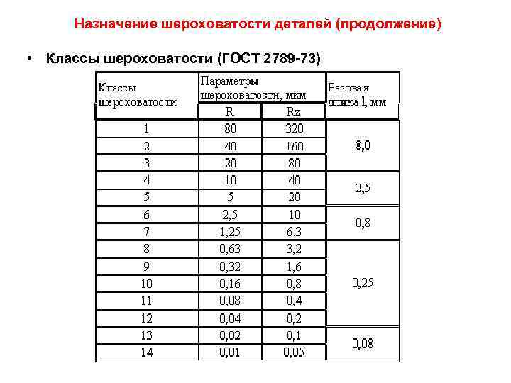 Назначение шероховатости деталей (продолжение) • Классы шероховатости (ГОСТ 2789 -73) 